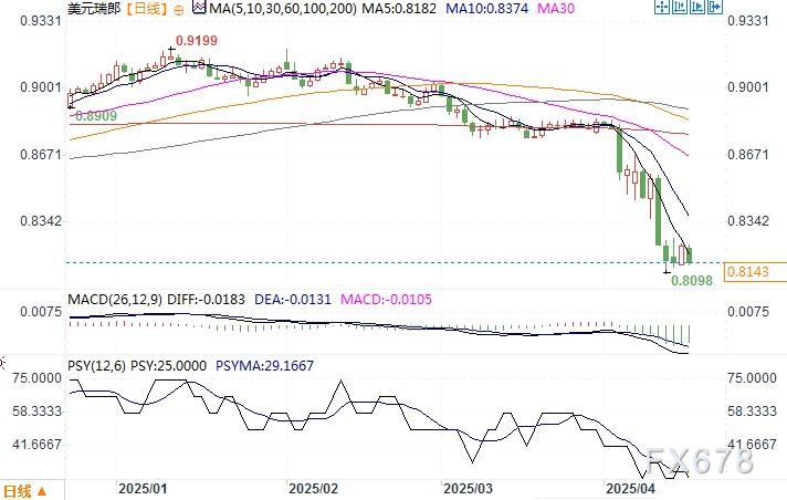 【XM官网】美元兑瑞郎跌逾1%至0.8100中位附近,再次接近多年低点