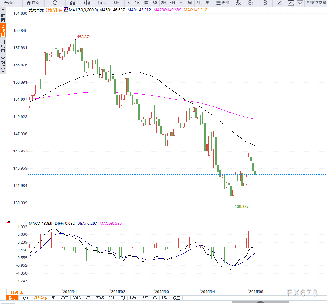 【XM官网】美联储决议前避险情绪升温,美元兑日元或将再次走弱(图2)