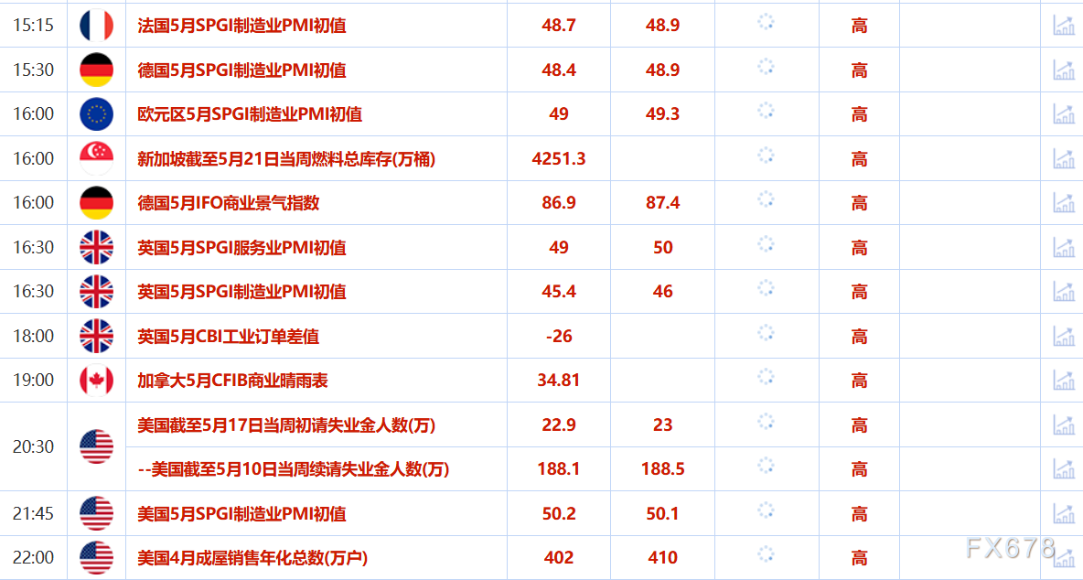 【XM官网】5月22日财经早餐:避险需求回升,金价创一周新高,美伊将开启第五轮核谈判(图2) 【XM官网】5月22日财经早餐:避险需求回升,金价创一周新高,美伊将开启第五轮核谈判(图2)