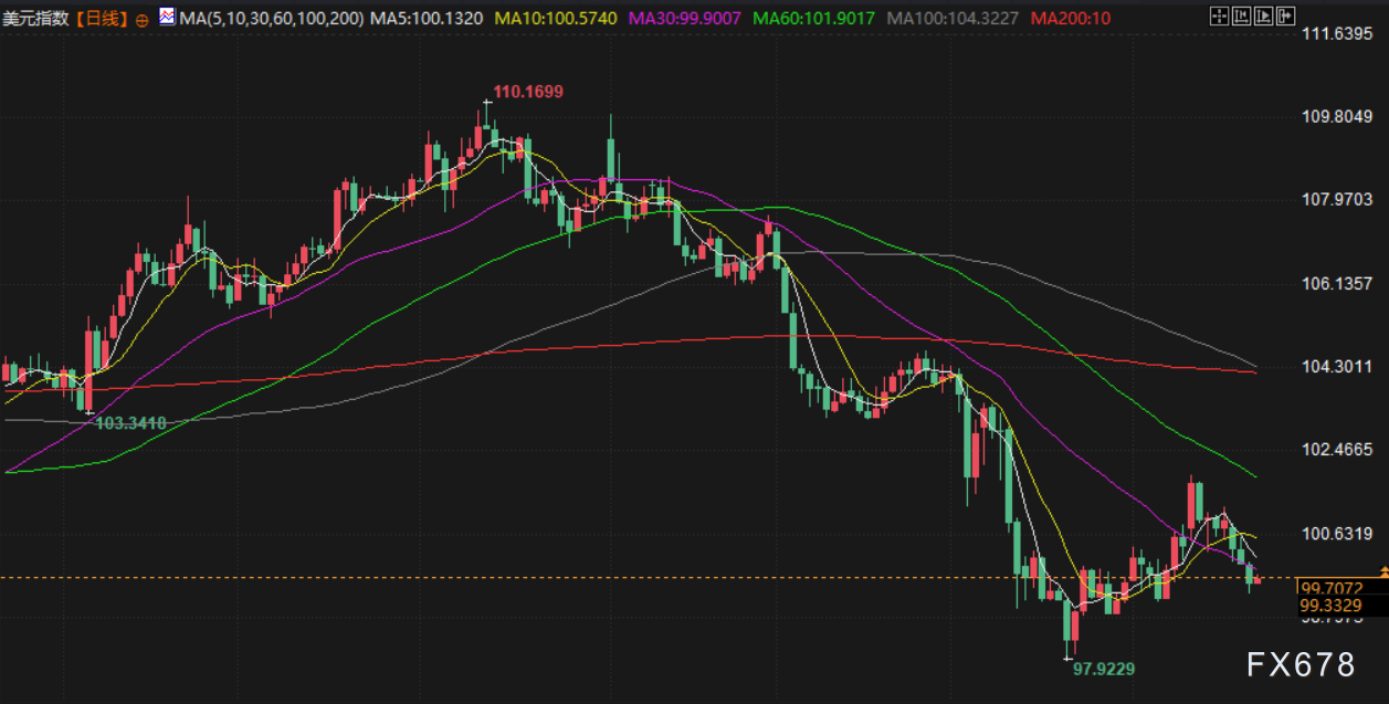【XM官网】5月22日财经早餐:避险需求回升,金价创一周新高,美伊将开启第五轮核谈判(图5) 【XM官网】5月22日财经早餐:避险需求回升,金价创一周新高,美伊将开启第五轮核谈判(图5)