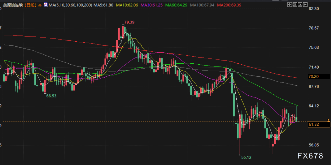 【XM官网】5月22日财经早餐:避险需求回升,金价创一周新高,美伊将开启第五轮核谈判(图4) 【XM官网】5月22日财经早餐:避险需求回升,金价创一周新高,美伊将开启第五轮核谈判(图4)