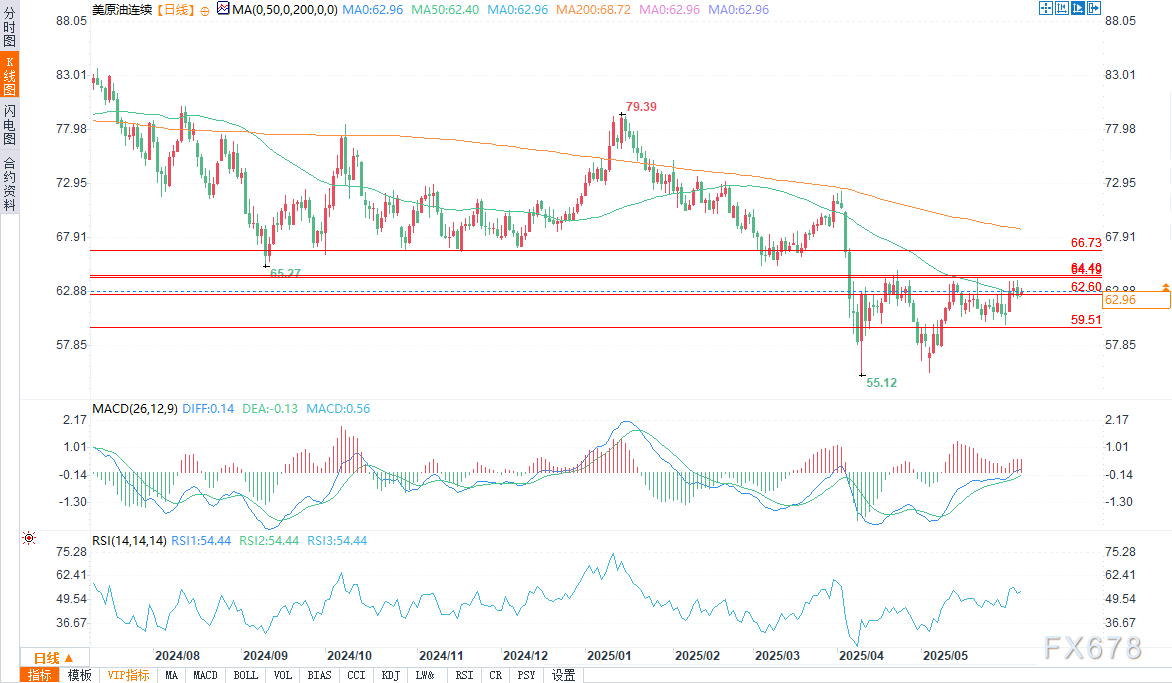 【XM官网】供需不匹配压力下原油价格小幅走高,短期前景看跌(图2)