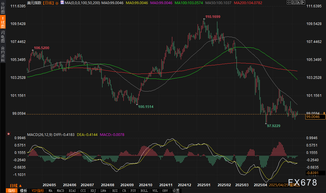 【XM官网】注意!美元指数逼近关键分水岭,三大催化剂即将引爆!(图2)