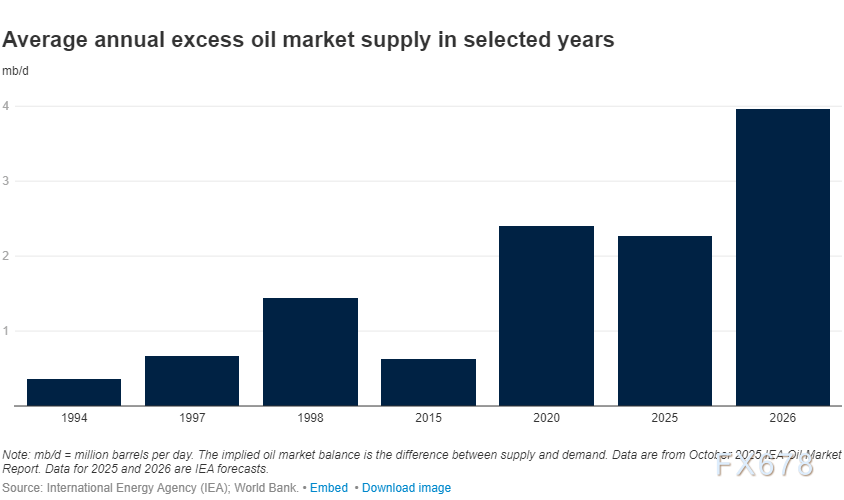 XM官网开户:风暴前夜!油价诡异平衡背后,世行报告揭露2026年“供需鸿沟”(图4)