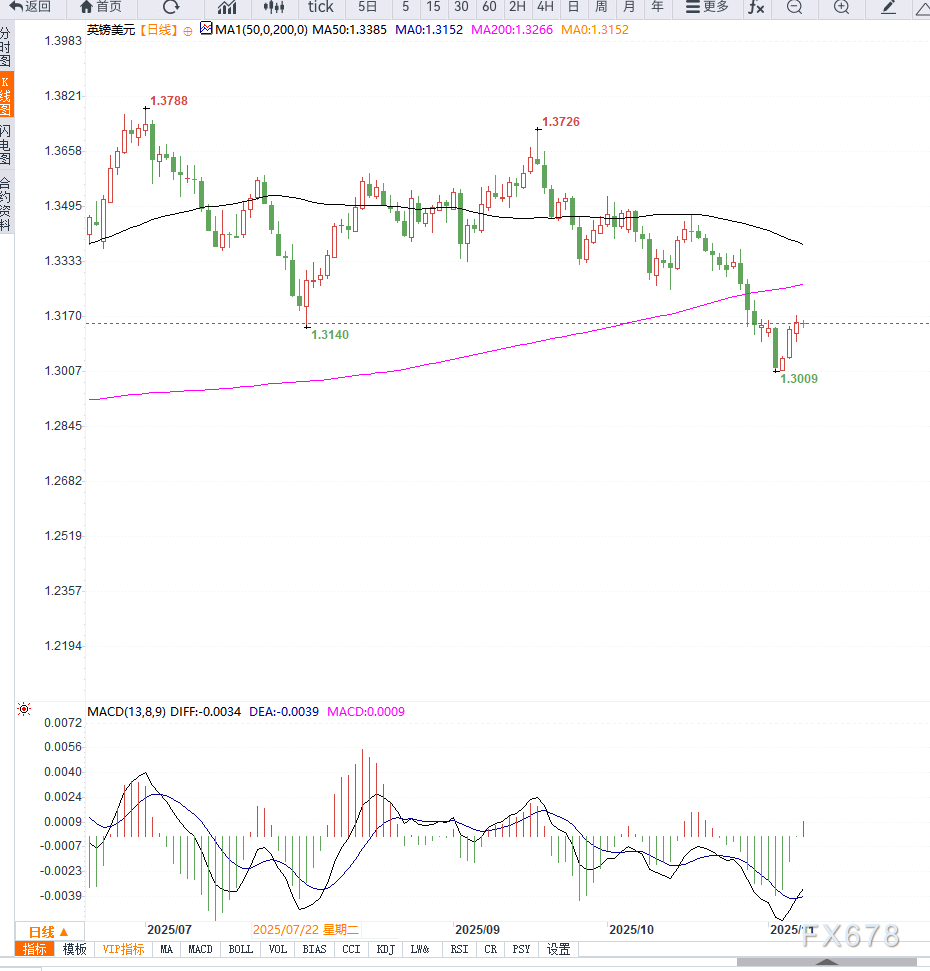 XM官网:美政府停摆接近结束提振美元,GBP/USD 回落至1.3150附近,英镑利率预期承压(图2)