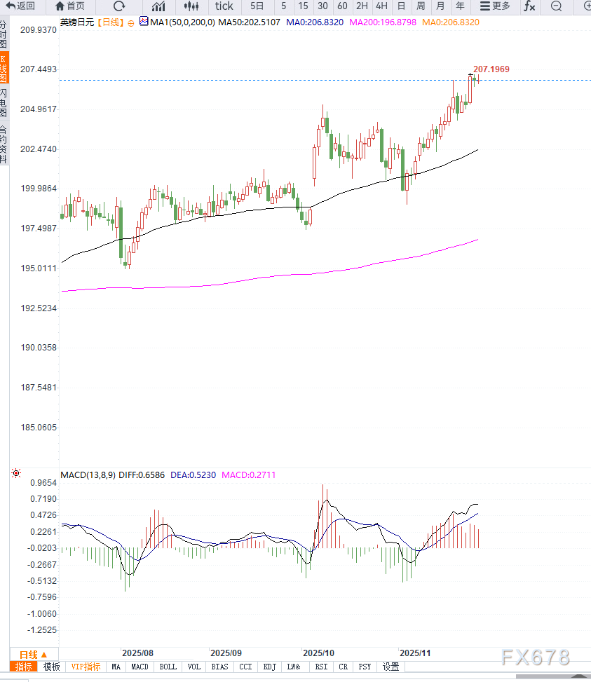 XM外汇官网:英镑连续反弹,带动镑日高位震荡,短期维持震荡上行(图2) XM外汇官网:英镑连续反弹,带动镑日高位震荡,短期维持震荡上行(图2)