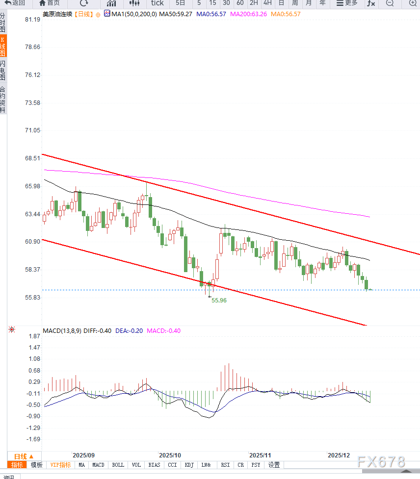 XM中文官网:原油交易提醒:供应过剩预期与地缘风险降温施压油价加速走低(图2) XM中文官网:原油交易提醒:供应过剩预期与地缘风险降温施压油价加速走低(图2)