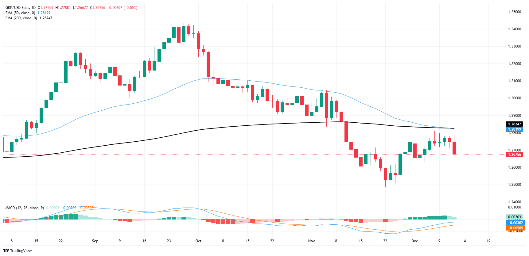 I tori della GBP subiscono un duro colpo quando la coppia GBP/USD crolla