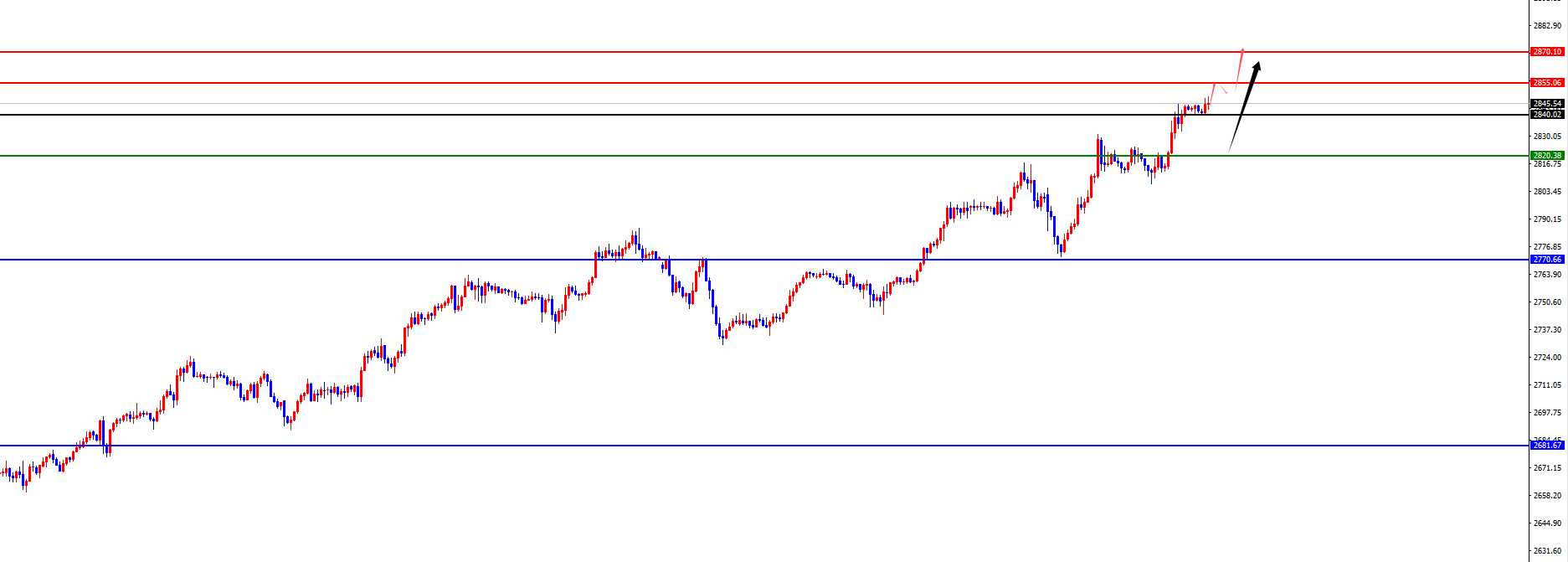 XM 외환 플랫폼: 금의 4시간 지지선이 새로운 고점으로 급등, 유럽과 미국은 일간 및 주간 저항선의 시험을 기다리고 있습니다(그림 2)