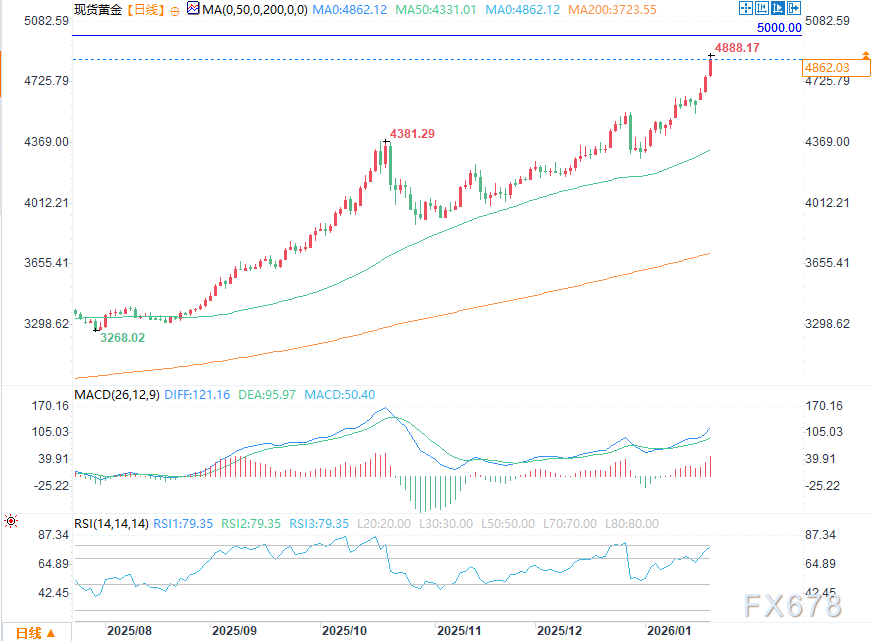 XM官网:5000美元为何迫近?黄金“奇点时刻”与整数效应下的价格暴涨(图2) XM官网:5000美元为何迫近?黄金“奇点时刻”与整数效应下的价格暴涨(图2)